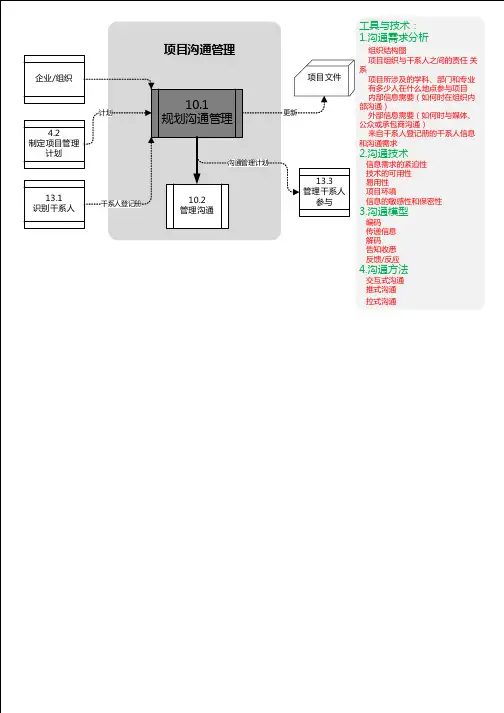 PMPBOK图表-第十章(项目沟通管理)