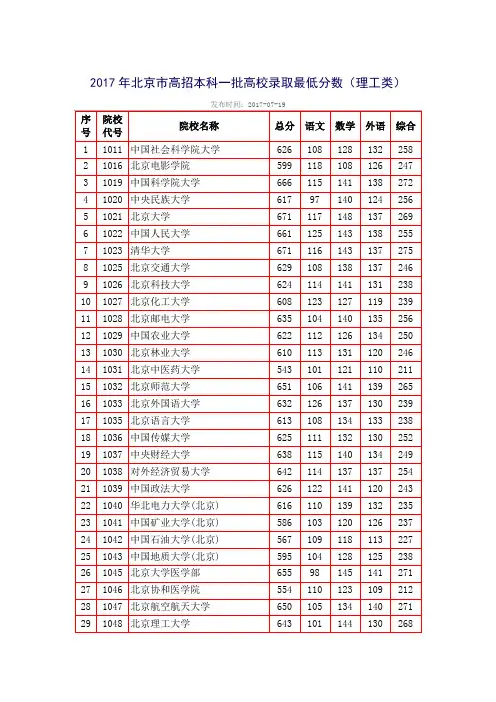 2017年北京市高招本科一批高校录取最低分数(理工类)