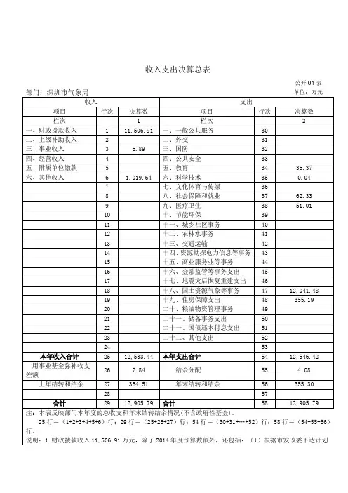 收入支出决算总表