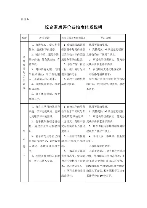 综合素质评价各维度体系说明43