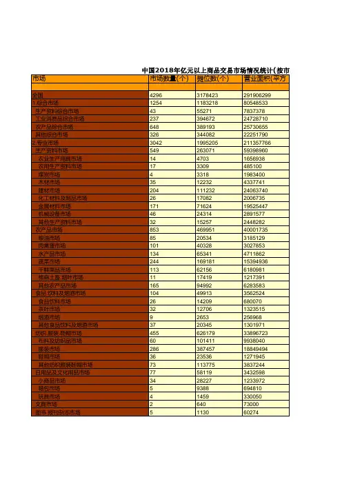 商务年鉴全国各省市区数据：中国2018年亿元以上商品交易市场情况统计(按市场类别分)