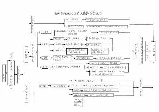 行政事业单位财务资金支出流程图