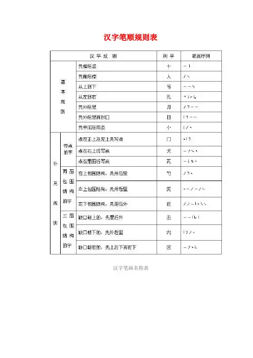 汉字笔画的书写顺序及口诀【范本模板】