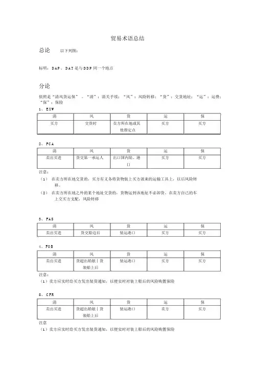 2013年国际贸易术语总结