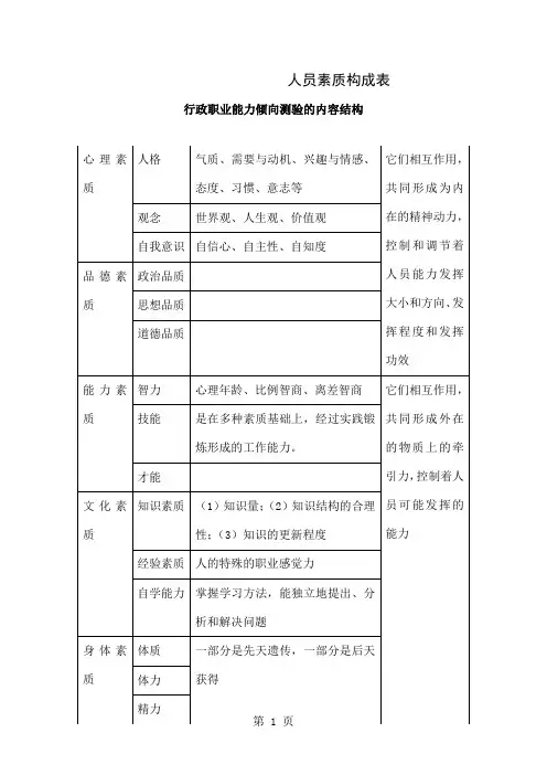 人员素质构成表(表格模板、doc格式)6页