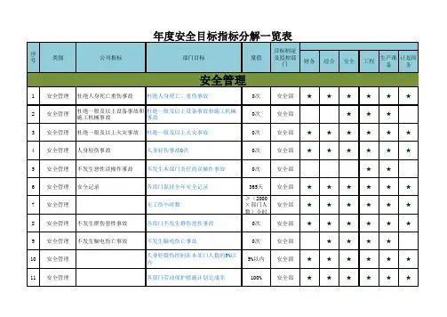 年度安全目标指标分解一览表