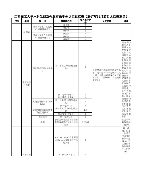 19042000.00创新创业实践学分