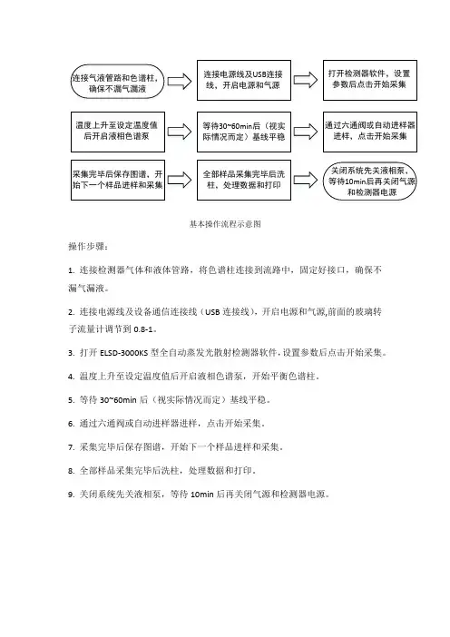 蒸发光软件操作规程