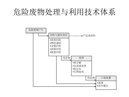 危险废物固化稳定化课件