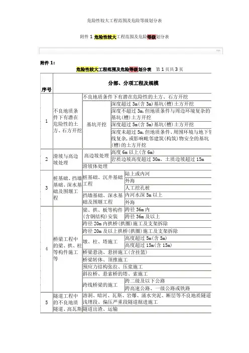 危险性较大工程范围及危险等级划分表