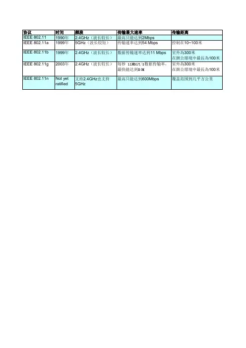 802.11介绍