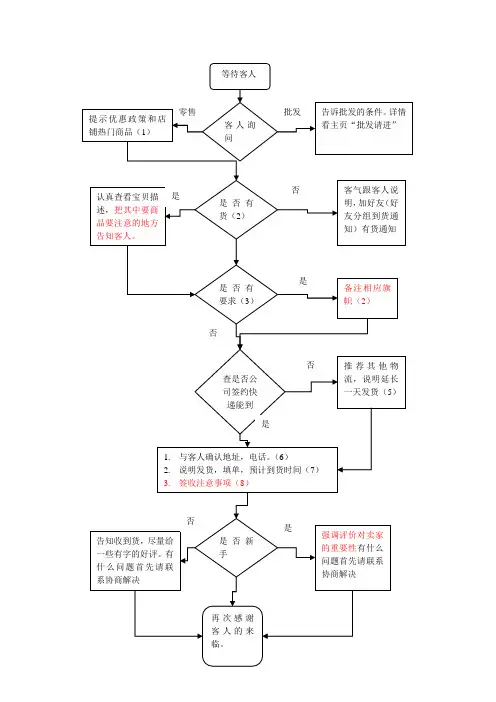 淘宝售前客服工作流程图,叫你如果标准化