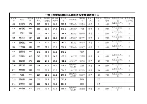 中南大学土木工程学院2013年硕士研究生复试结果公示