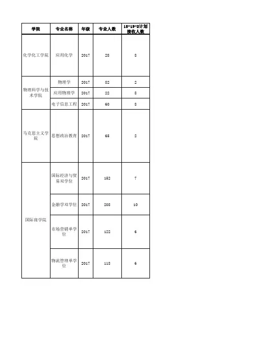 2017级转专业实施方案汇总