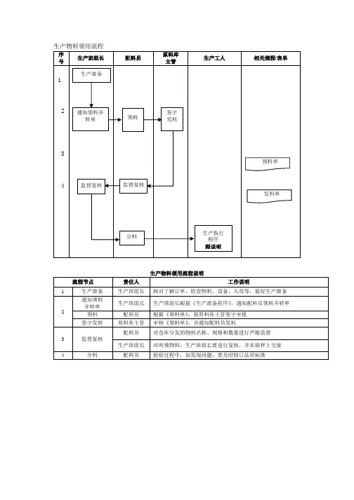生产物料领用流程、生产作业进度控制流程