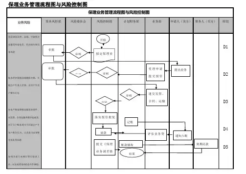 保理业务流程梳理