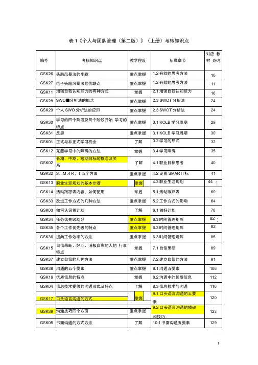 电大个人与团队管理考核知识点按页码