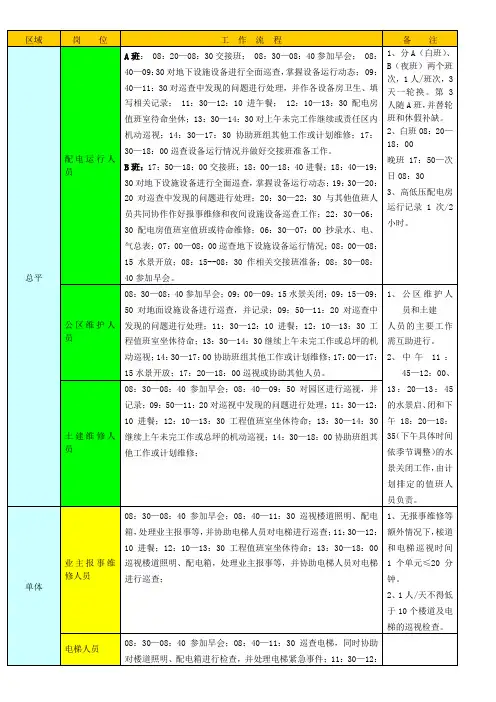 物业工程部人员及分工职责表