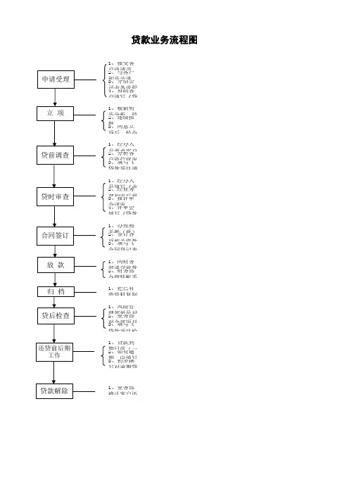 小额贷款公司贷款业务流程图