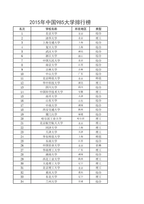 2015年中国985大学排行榜