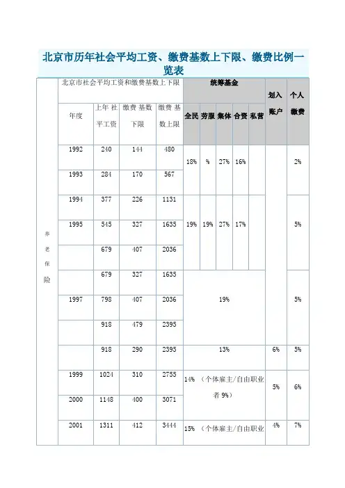 北京市历年社会平均工资