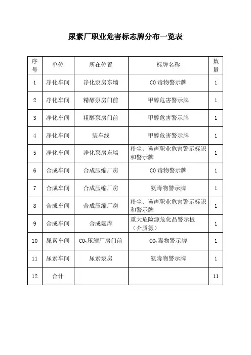 尿素厂职业危害标志牌分布一览表