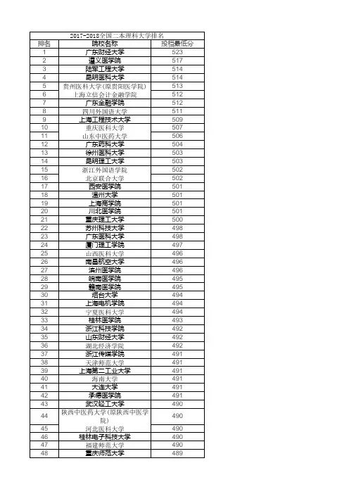 2017-2018年各省二本理科排名和大学分数线