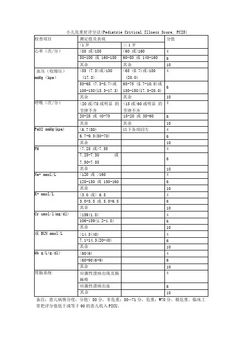 小儿危重症评分法