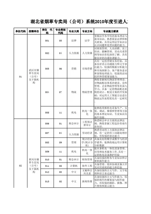 湖北省烟草专卖局(公司)系统xxxx年度引进人才需求岗位...xls