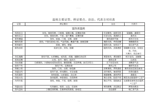温病主要证型、辩证要点、治法、代表方对应表
