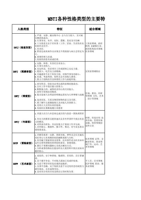 MBTI职业性格测试