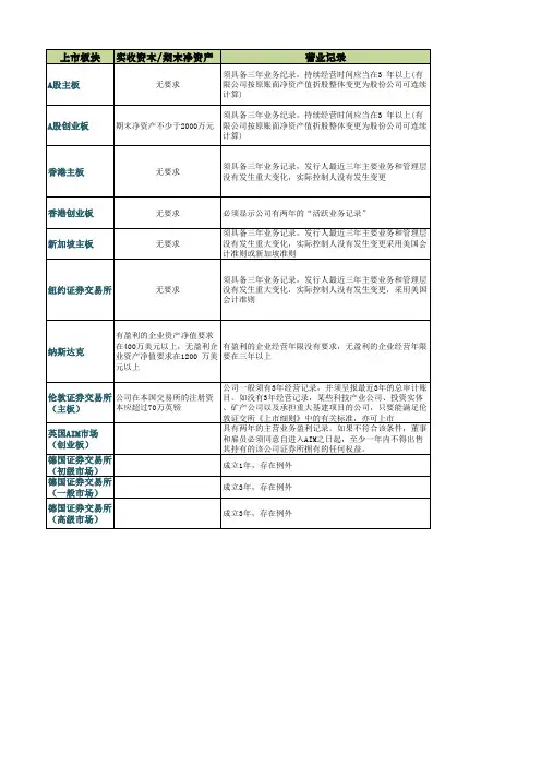 国内外企业上市条件对比
