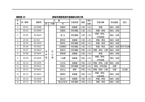 晋城市地质灾害防治规划附表20