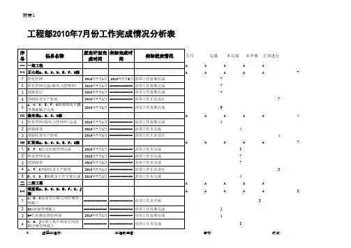 工程部2010年7月完成情况检查表