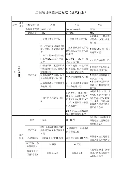 工程项目规模分级标准建筑行业