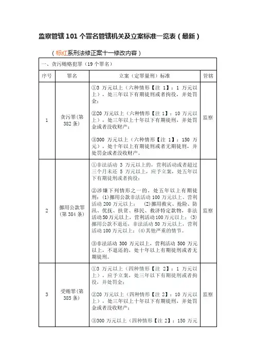 监察管辖101个罪名管辖机关及立案标准一览表（最新）