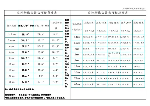 监控摄像头镜头可视角度表