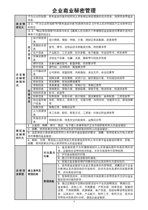 企业商业秘密管理