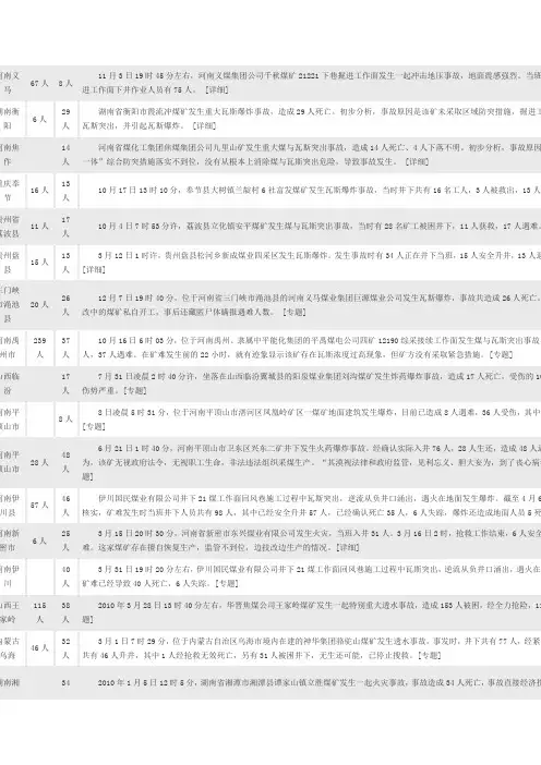 国内煤矿重大事故一览表--田德新一