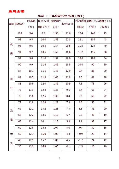 【重磅】小学《国家学生体质健康标准》评分标准表