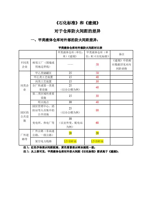 关于《石化规》和《建规》对于仓库防火间距的差异