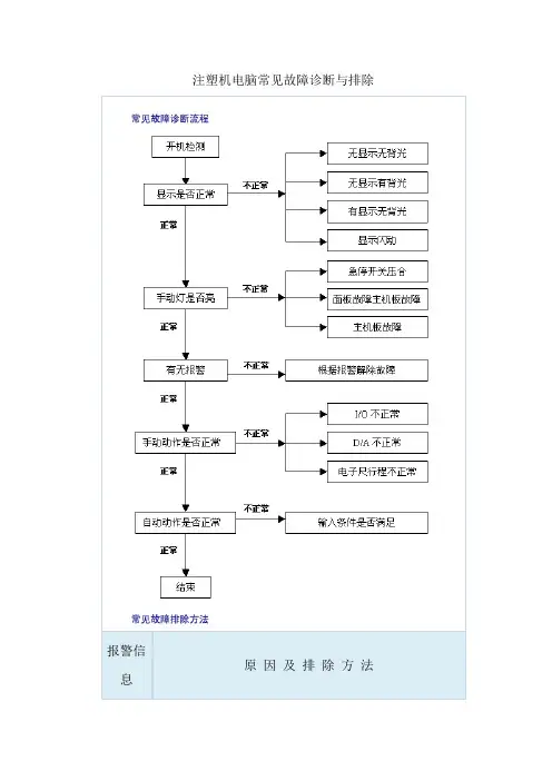 注塑机电脑常见故障诊断与排除报警信息原因及排除方法无显示无背光