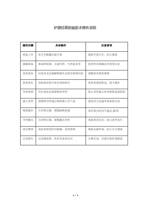 护理经鼻腔吸痰术操作流程