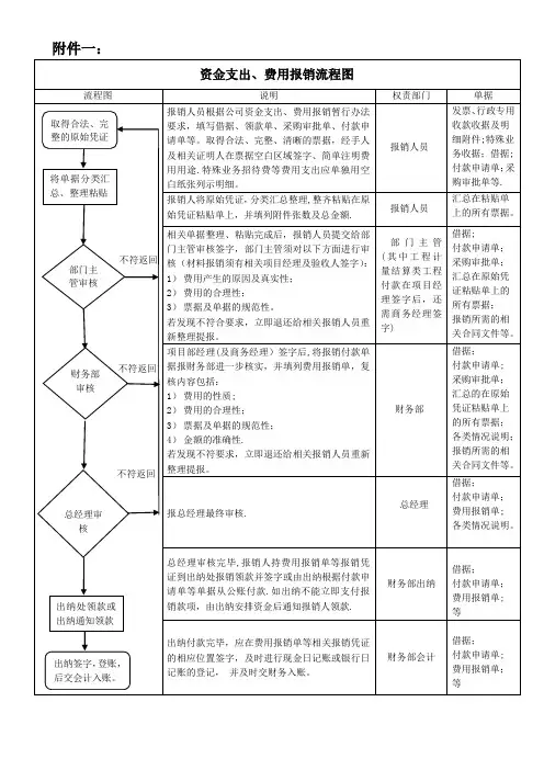 财务费用报销流程图