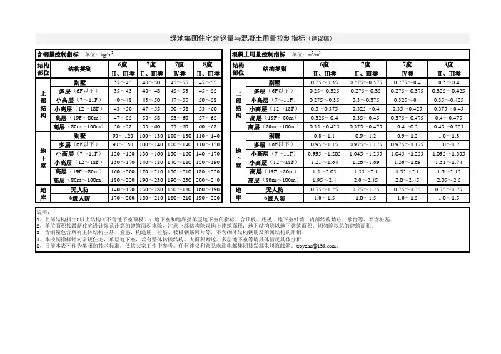 绿地集团住宅含钢量与混凝土用量控制指标(建议稿)