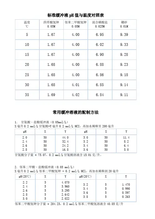 标准缓冲液pH值与温度对照表