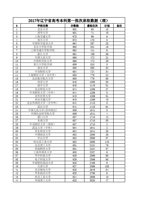 2017年辽宁省高考批次录取数据表