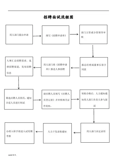招聘面试工作流程图