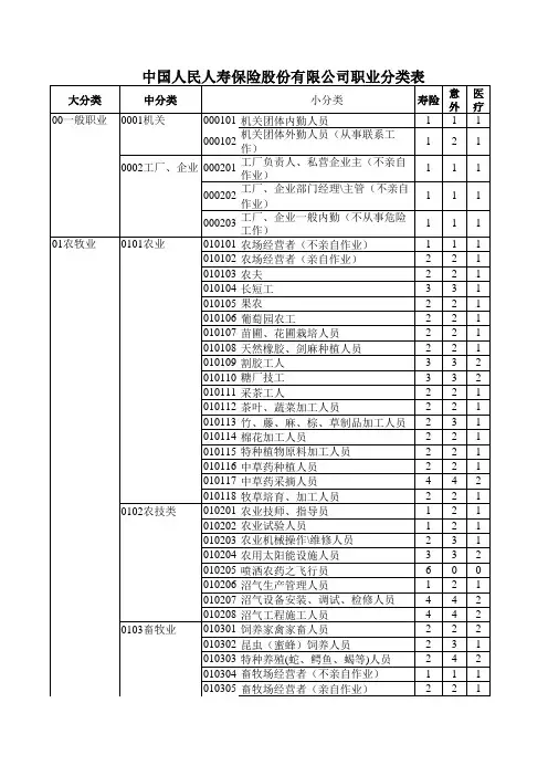 人保寿险职业代码表(1)