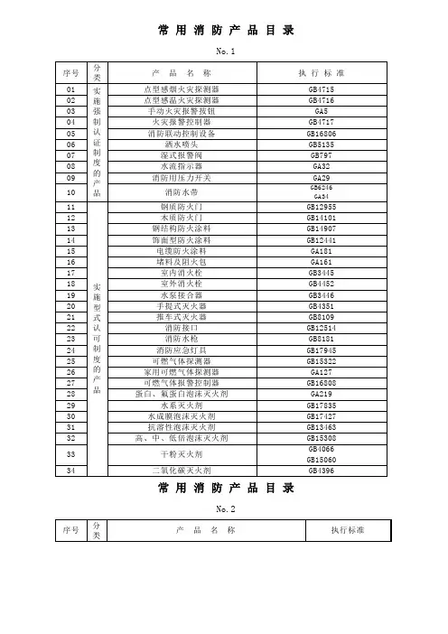 常用消防产品目录(强制检验制度的产品)